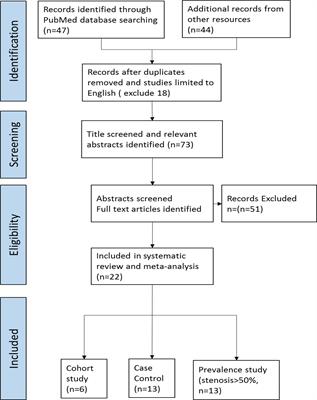 Risk of CVD Following Radiotherapy for Head and Neck Cancer: An Updated Systematic Review and Meta-Analysis